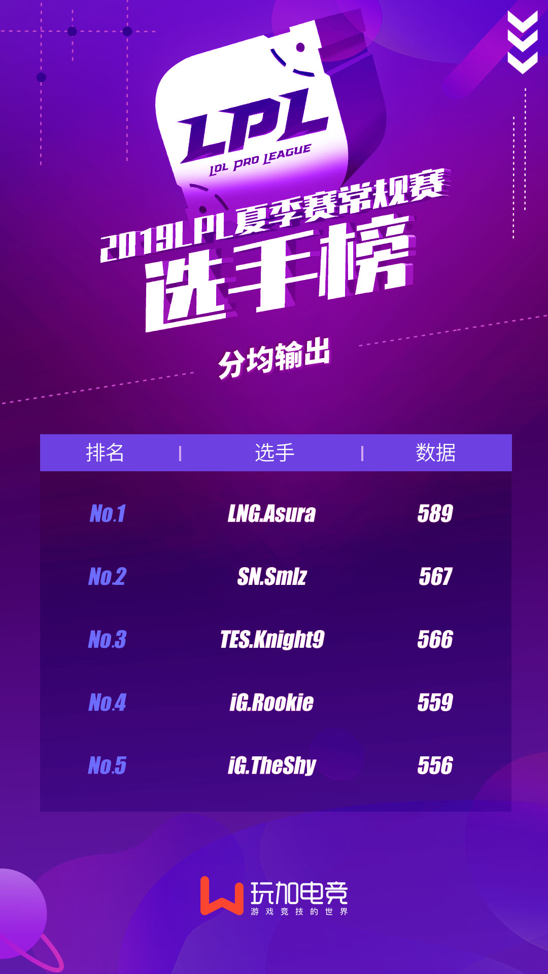 LPL夏季赛选手数据榜：Ming登顶三项数据榜