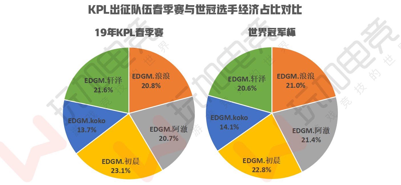 [数据] 19年KPL春季赛至世冠选手经济占比：QGhappy变动明显