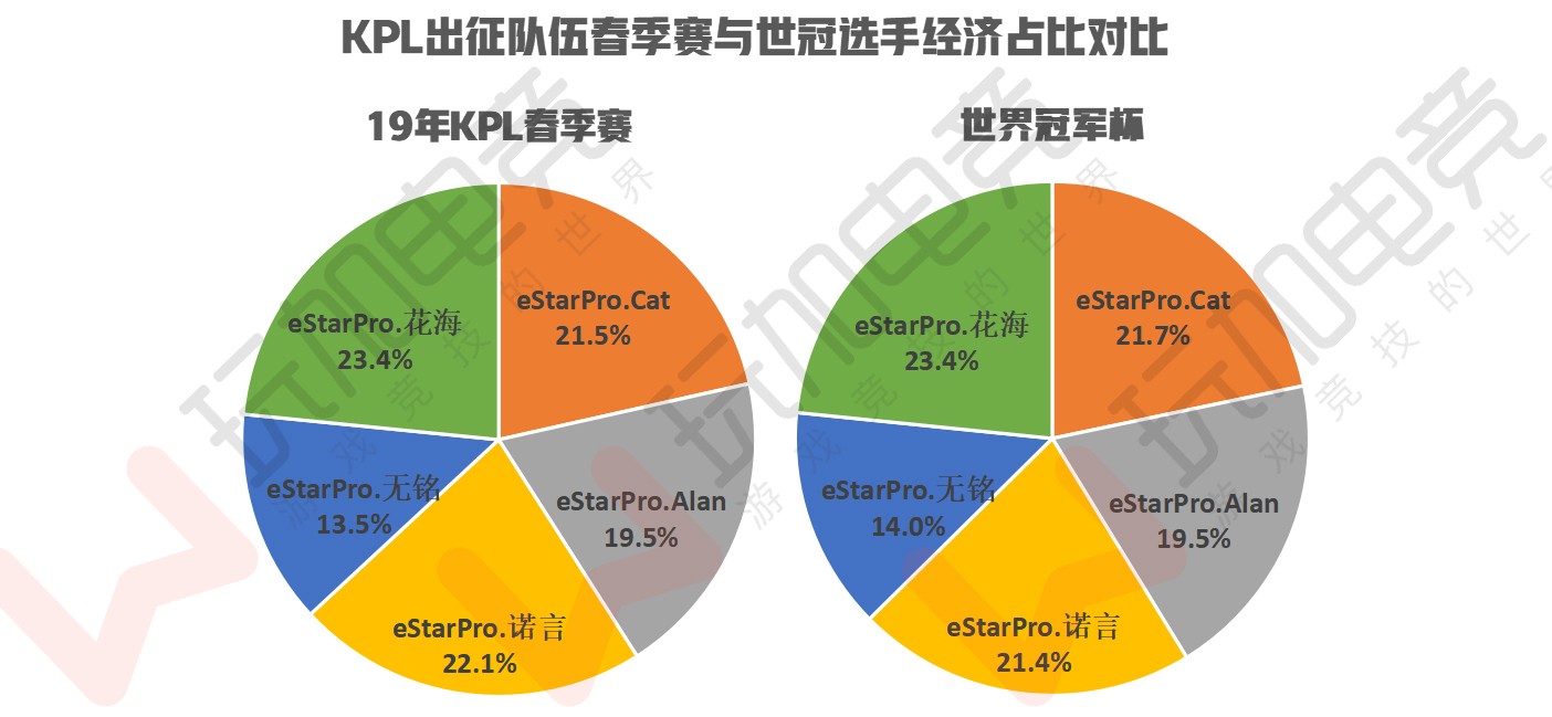 [数据] 19年KPL春季赛至世冠选手经济占比：QGhappy变动明显