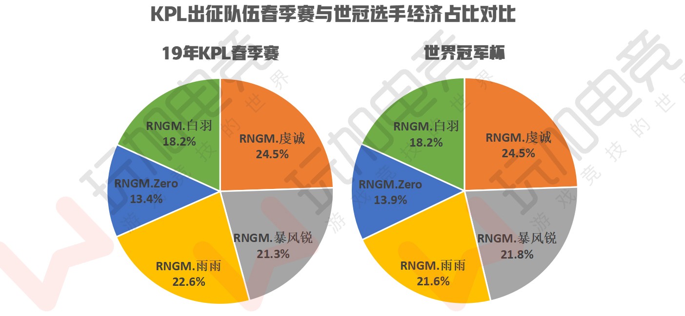 [数据] 19年KPL春季赛至世冠选手经济占比：QGhappy变动明显