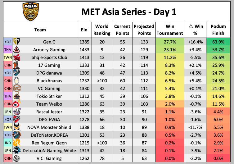 MET亚洲赛预测：GEN.G夺冠概率最大，PCL战队被看好