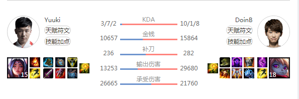 距Doinb上次选择中单波比已经364天