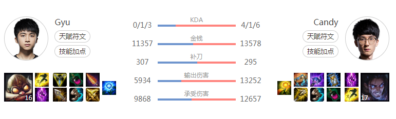 大家还记得以前蛇队有个叫Gyu的中单吗，他去弯弯了