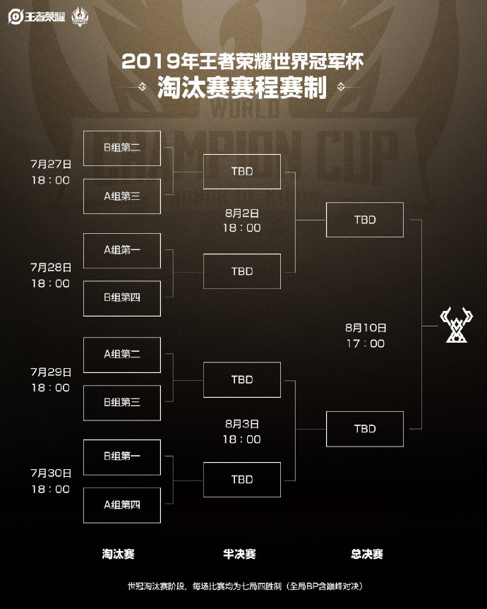 ​世冠淘汰赛赛程赛制：单败淘汰赛，BO7全局BP+巅峰对决