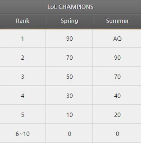 GRF锁定LCK常规赛第一 成为全球第二支进入S9的队伍