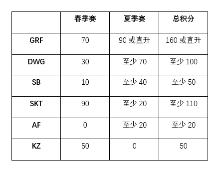 GRF锁定LCK常规赛第一 成为全球第二支进入S9的队伍