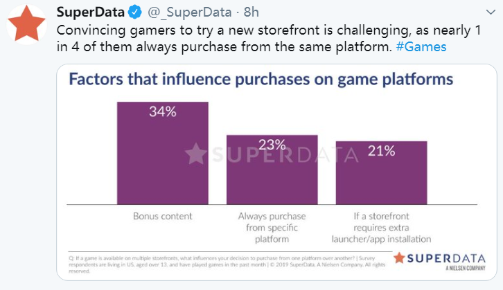 外网SuperData调查：四分之一的玩家只会从固定平台购买游戏