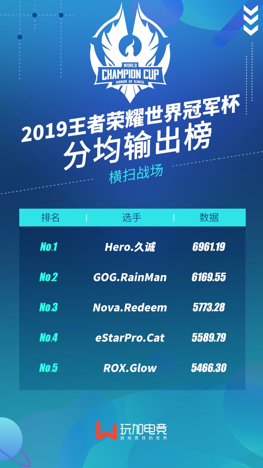 世冠选手分均输出榜：Hero久诚位居分均输出榜首位