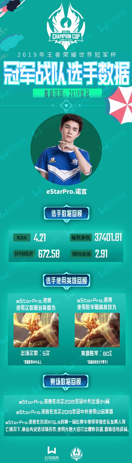 世冠冠军战队选手个人数据回顾：eStarPro.诺言