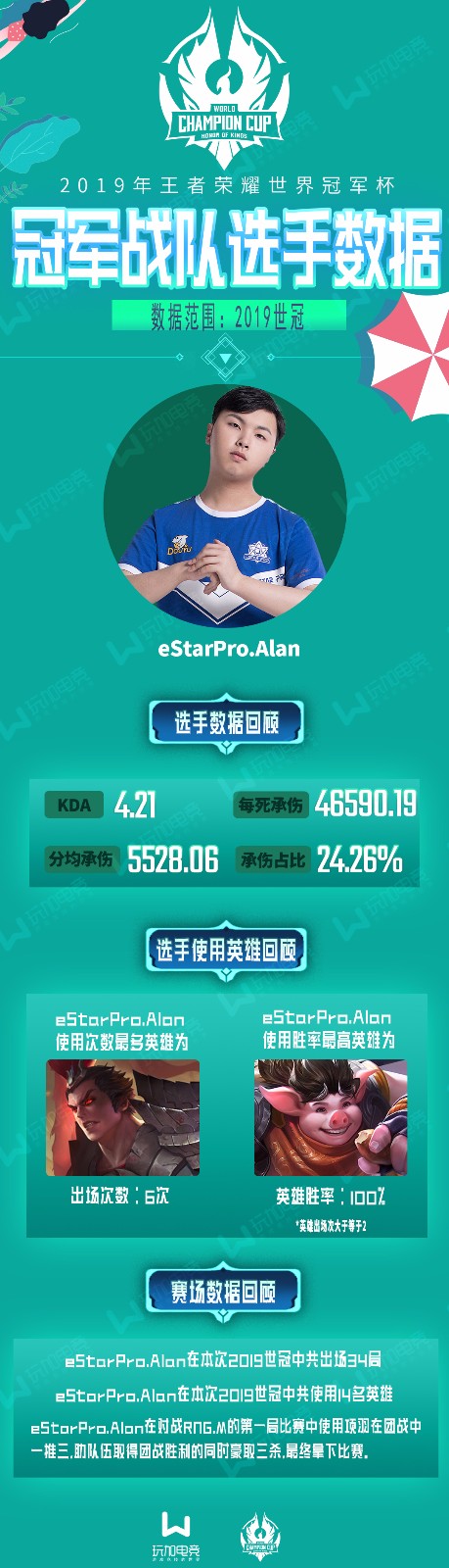 世冠冠军战队选手个人数据回顾：eStarPro.Alan