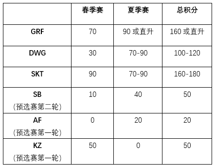 SKT战胜SB迈出一穿四第二步 距离S9仅差一场胜利