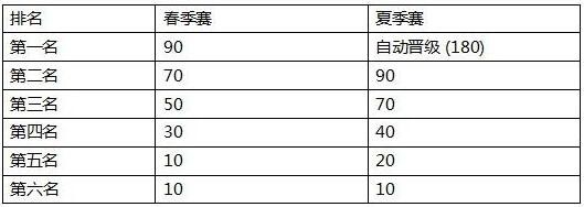 8月25号以后各队晋级S9的情况分析