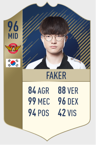 网友自制英雄联盟版FIFA卡：Faker和Uzi评分最高