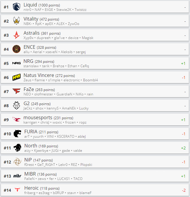 HLTV 8月27日排名更新 Tyloo跌出Top30 NRG重回前五