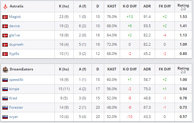 柏林Major战报：Astralis首战告捷 16-9击败黑马DE