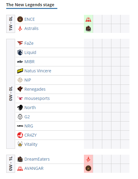 柏林Major战报：Astralis首战告捷 16-9击败黑马DE