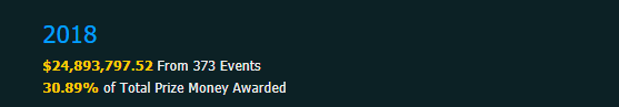 2019年CS:GO赛事总奖金或将首次迎来下降 八个月仅为去年一半