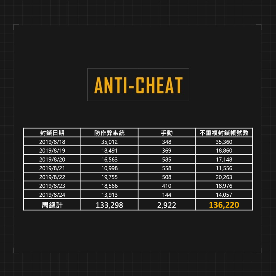 PUBG官方公布封禁信息：上周封禁13万账户