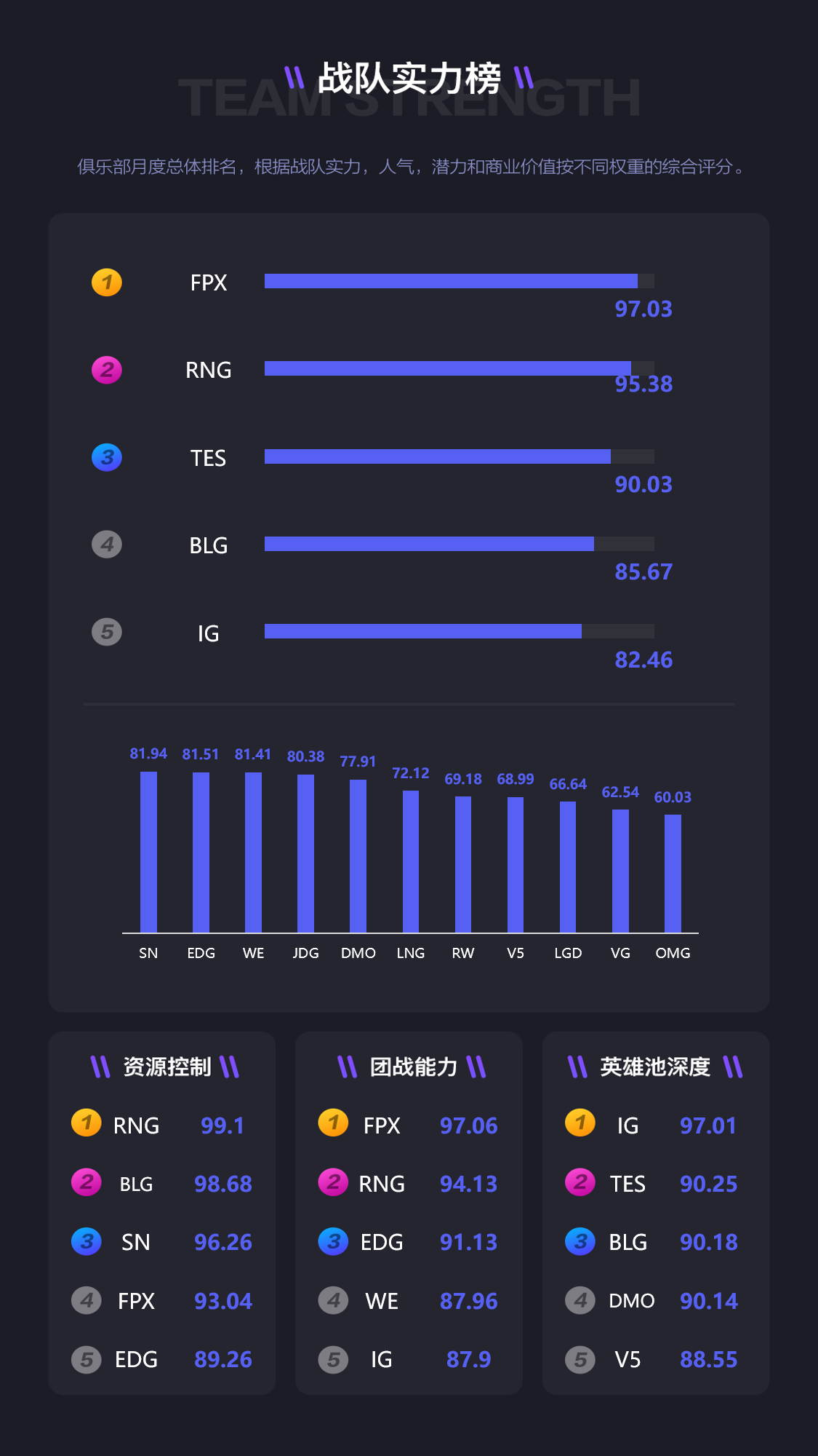 7月榜单 | 英雄联盟俱乐部影响力排行榜