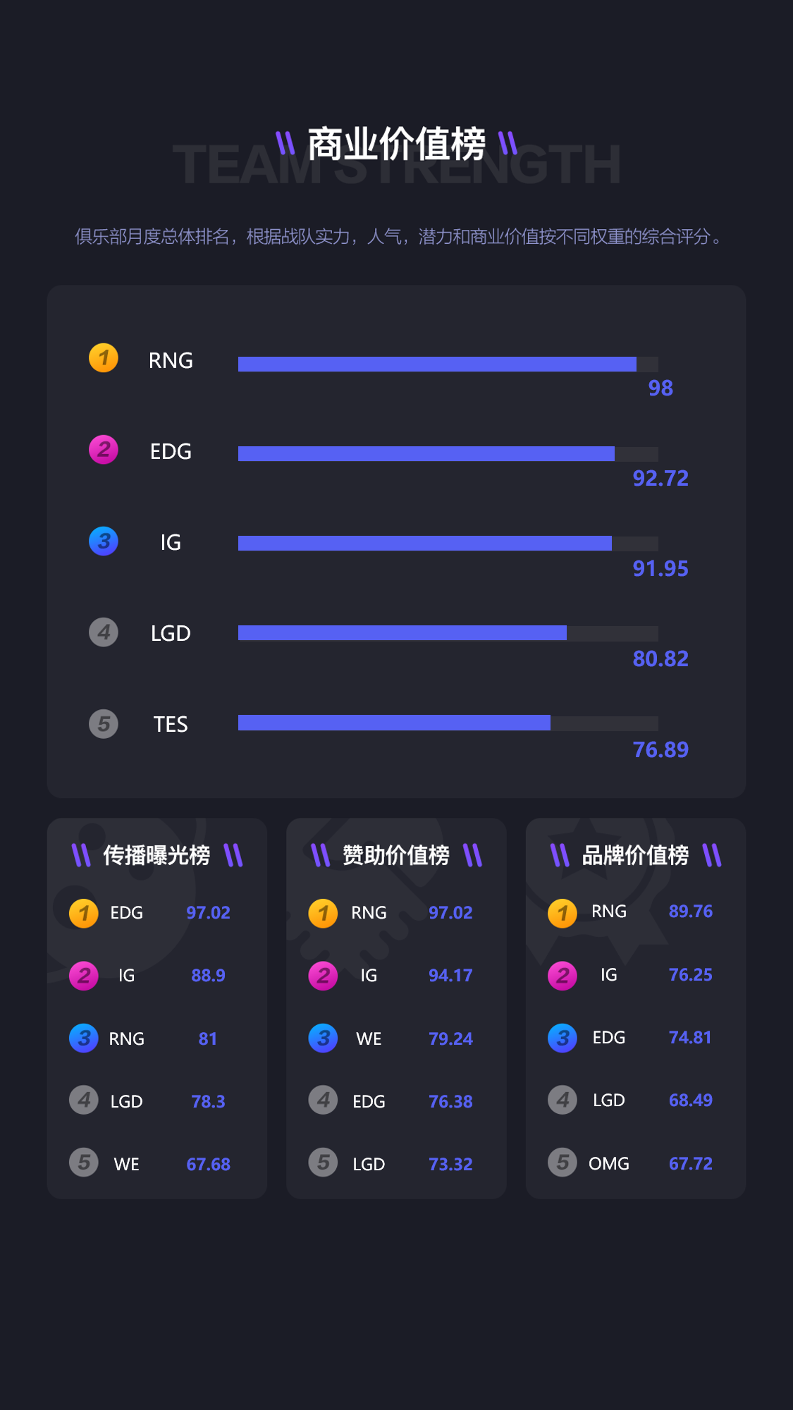 7月榜单 | 英雄联盟俱乐部影响力排行榜