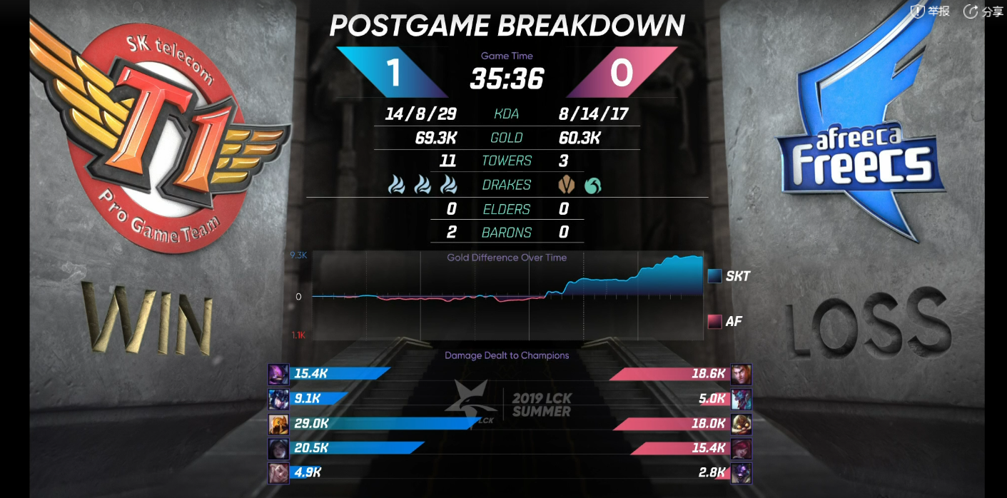 [战报] 蝎子连抢两条龙改变局势 SKT 2 ：0 AF