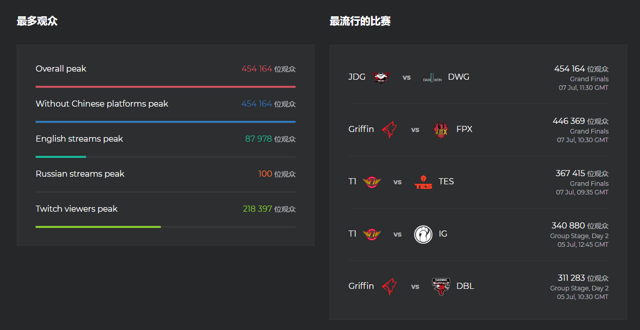 洲际赛海外观赛人数统计：决赛最终战JDG vs DWG最受欢迎