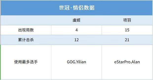 [七夕] 2019世冠峡谷情侣数据统计：貂蝉和吕布累计出场81局