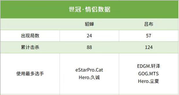 [七夕] 2019世冠峡谷情侣数据统计：貂蝉和吕布累计出场81局