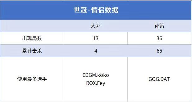 [七夕] 2019世冠峡谷情侣数据统计：貂蝉和吕布累计出场81局