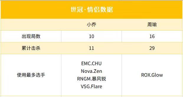 [七夕] 2019世冠峡谷情侣数据统计：貂蝉和吕布累计出场81局