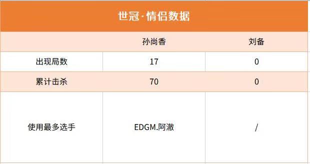 [七夕] 2019世冠峡谷情侣数据统计：貂蝉和吕布累计出场81局