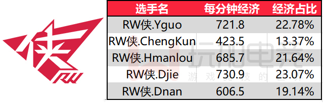 [数据] 世冠决赛队伍选手分均经济及占比：Djie与花海获得最多团队资源