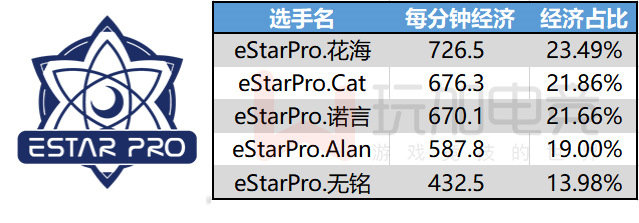 [数据] 世冠决赛队伍选手分均经济及占比：Djie与花海获得最多团队资源