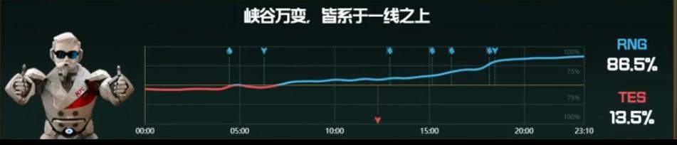 [战报] 超神希维尔带领RNG3:1取得胜利 成功拿到第二张世界赛门票