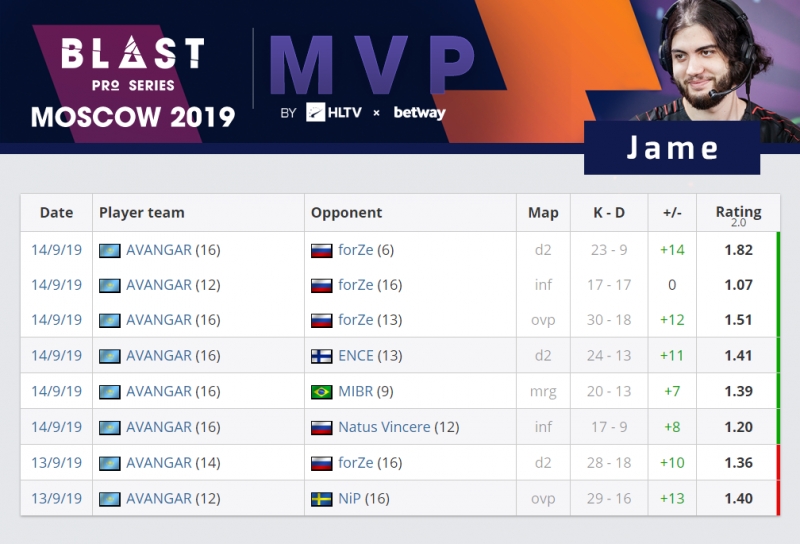 J神来临 Jame荣获BLAST莫斯科站MVP