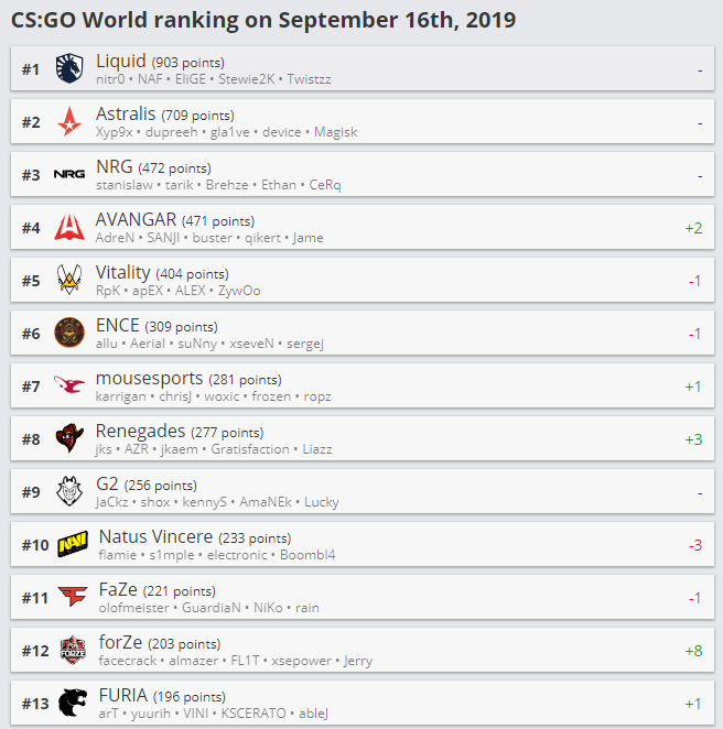 HLTV 9月17日排名更新 AVANGAR进入Top5