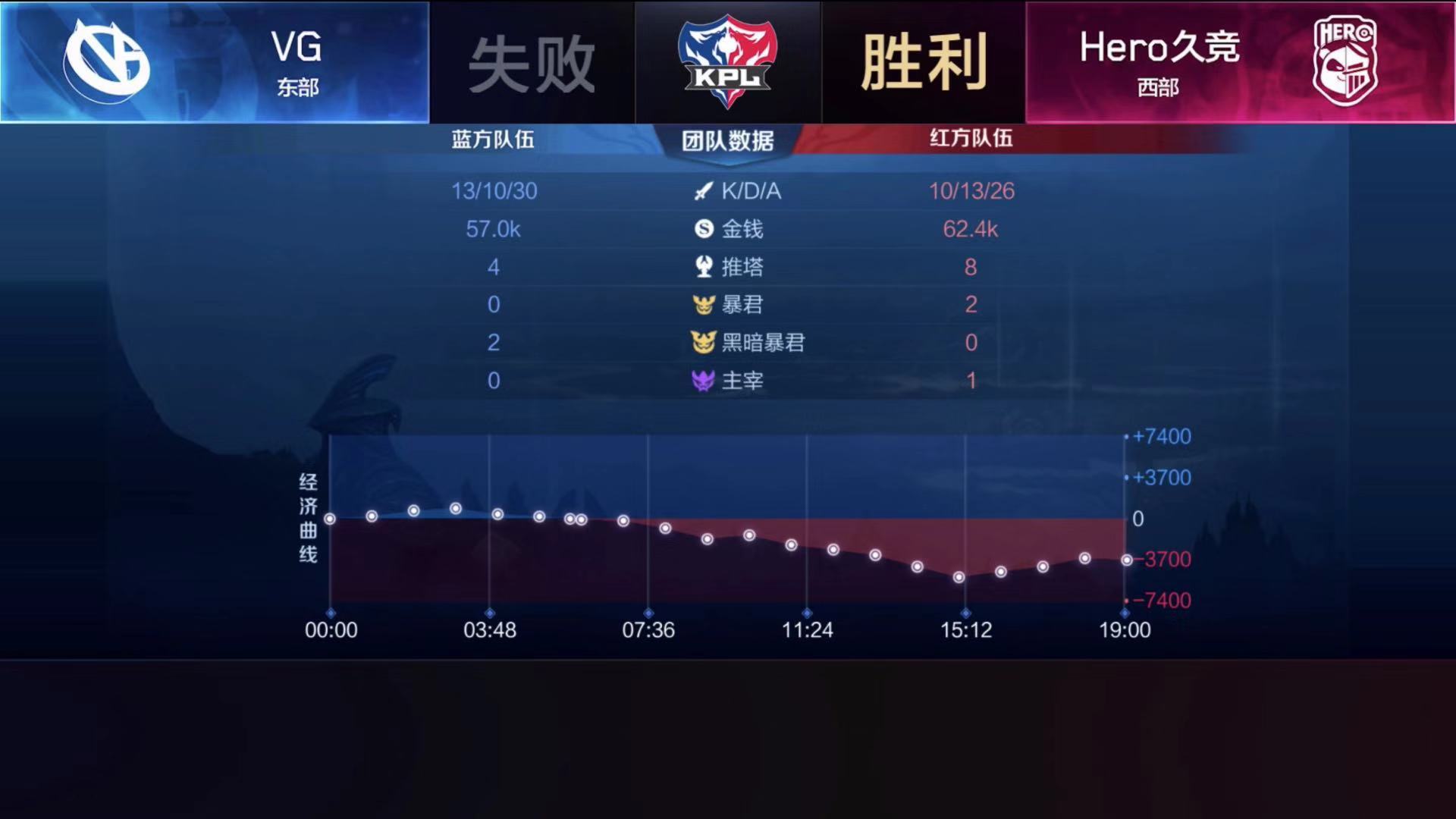 [战报] Hero五位新人敢打敢拼 兵不血刃战胜VG