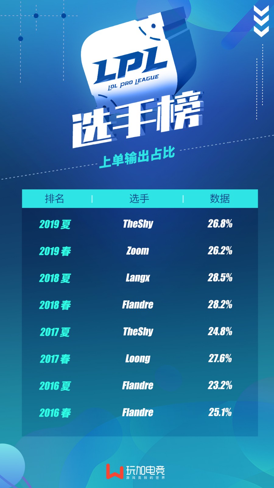 上单输出占比：仅Nuguri和Huni超30% LPL赛区Langx最高