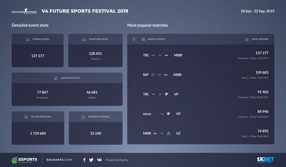 V4未来电竞节观赛人数统计出炉 同时在线观赛人数达137k