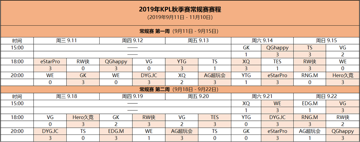 2019年KPL秋季赛新秀选手数据解读：雏凤清于老凤声