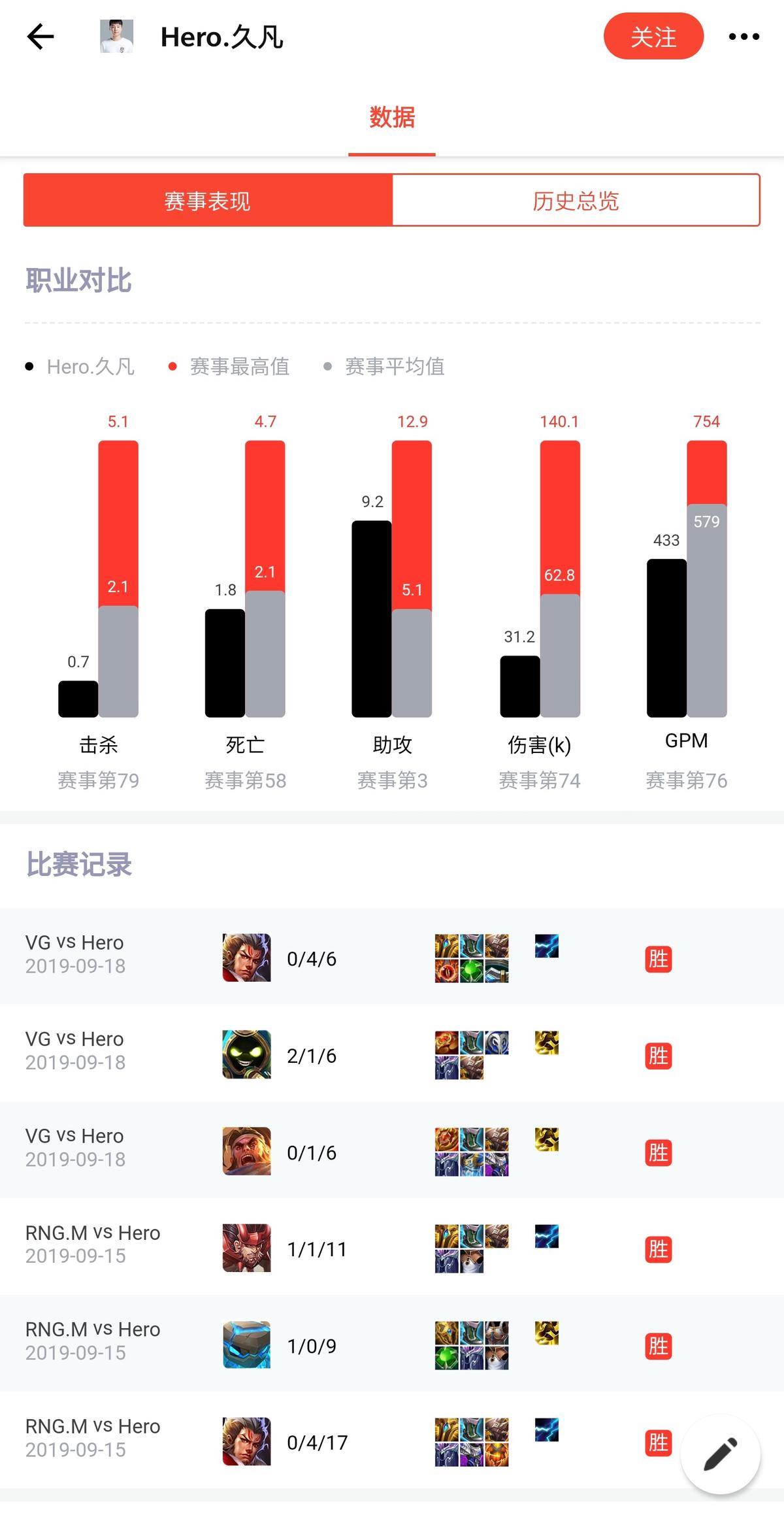 2019年KPL秋季赛新秀选手数据解读：雏凤清于老凤声