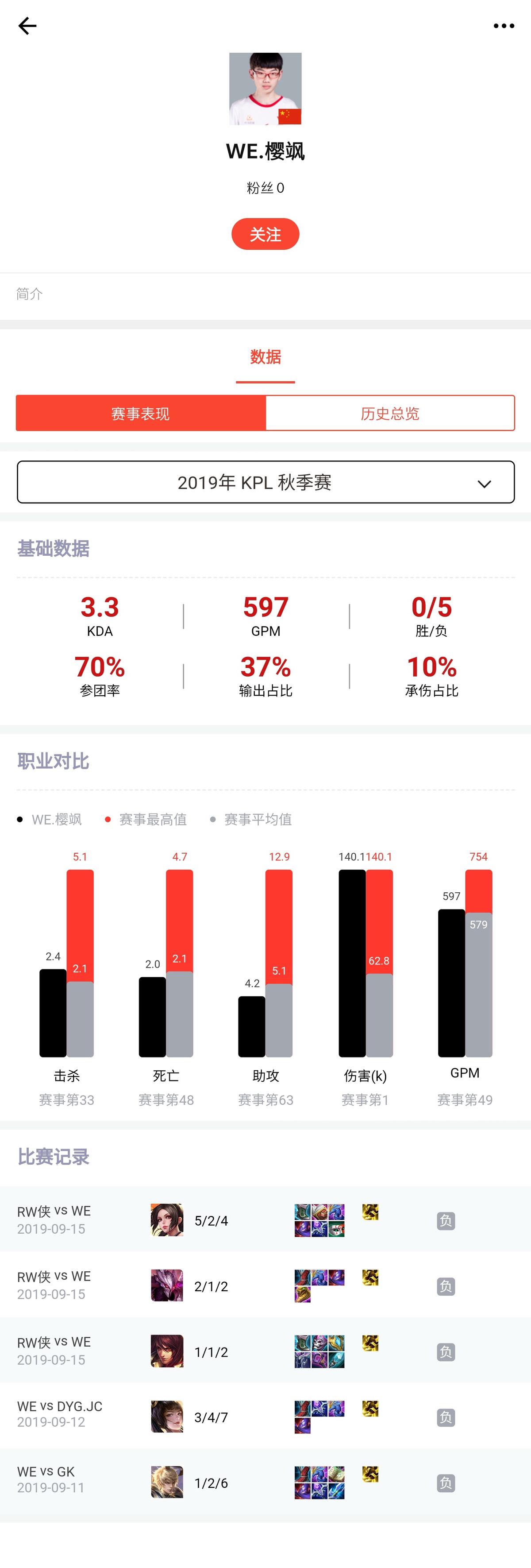 2019年KPL秋季赛新秀选手数据解读：雏凤清于老凤声