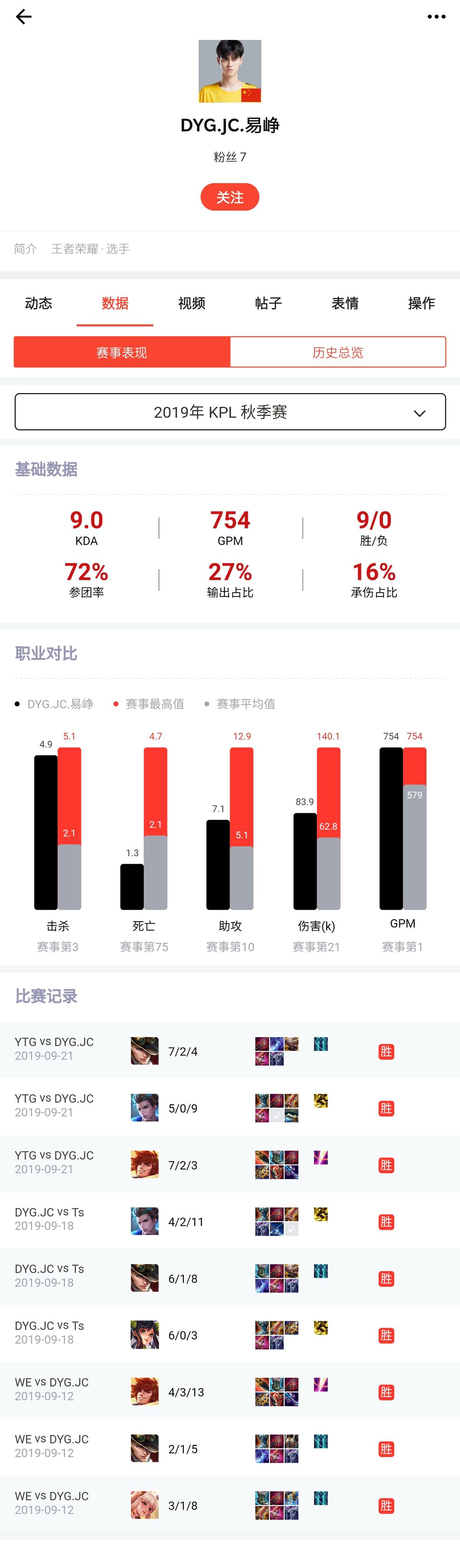 2019年KPL秋季赛新秀选手数据解读：雏凤清于老凤声