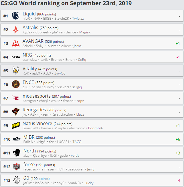 HLTV 9月24日排名更新 MiBR重回Top10榜单