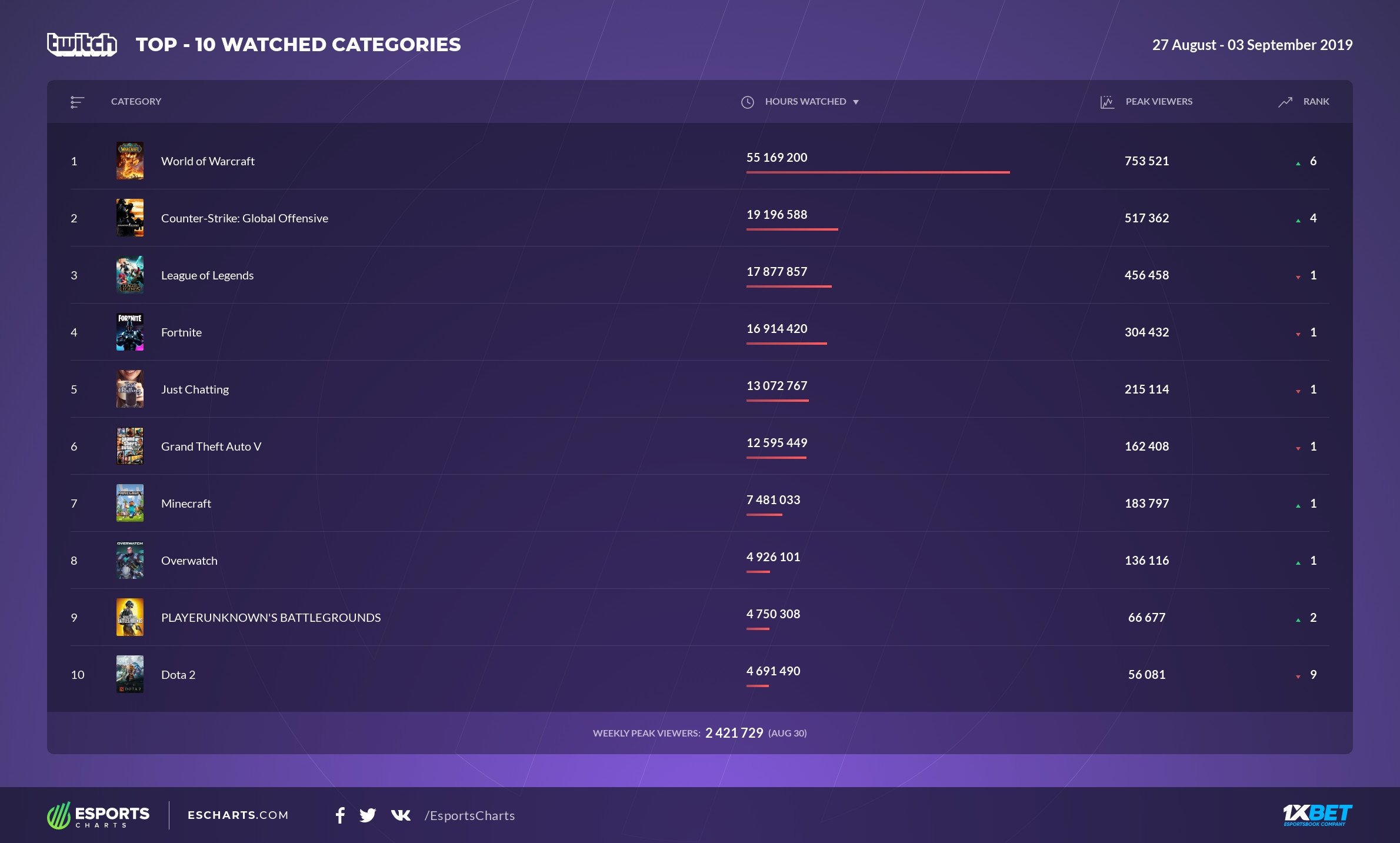 Twitch收视排行：《魔兽世界》夺第一《PUBG》重回前十