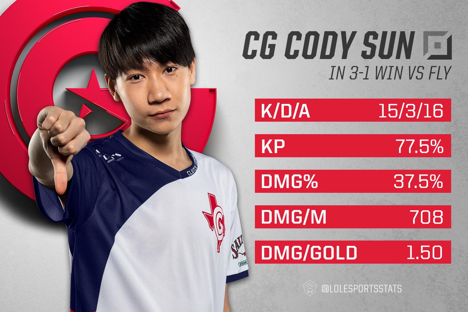 CG 3-1击败FLY Cody Sun拿下系列赛MVP