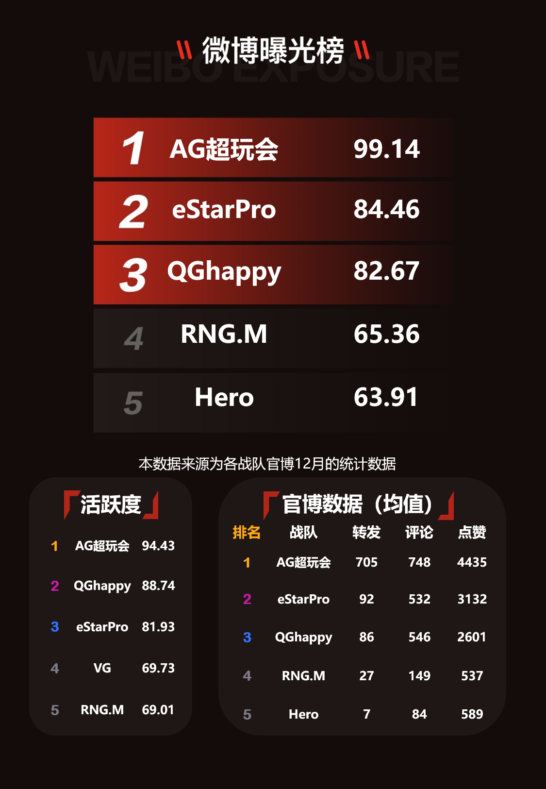 12月榜单 | 王者荣耀俱乐部影响力排行榜：eStarPro位居第一