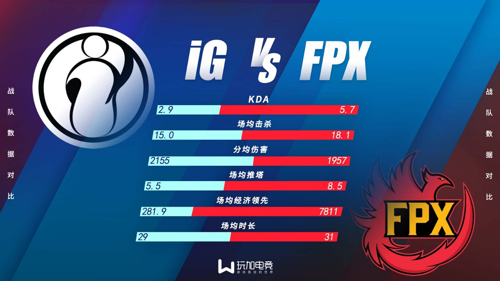 [战队数据对比] iG vs FPX 谁能够取得新赛季开门红