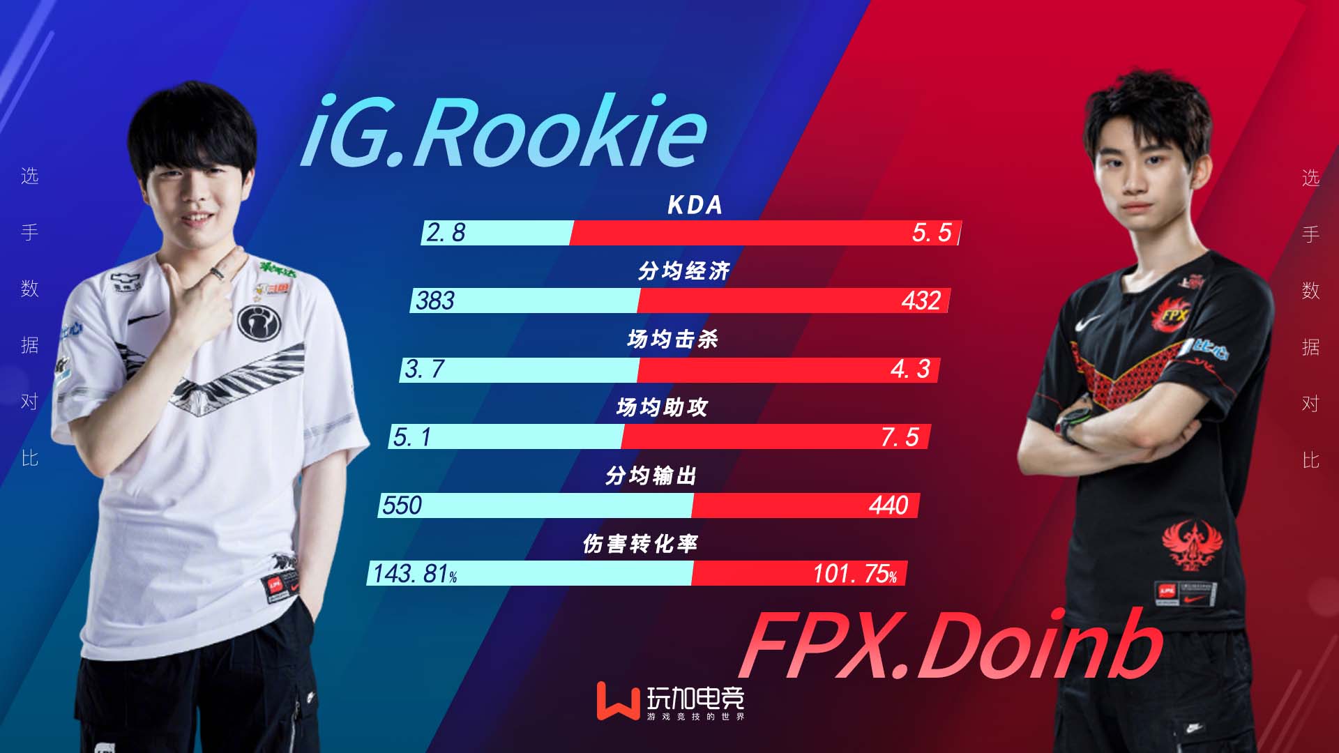 [选手数据对比] Rookie vs Doinb 两位S赛冠军中单的对决