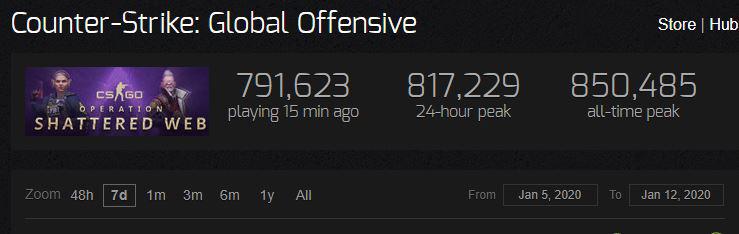 CSGO日玩家数突破81万，距离历史峰值仅差4万